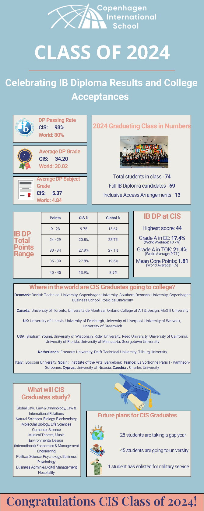 copenhagen-international-school-2024-exam-results