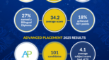 ISKL-IB-AP-results-2025
